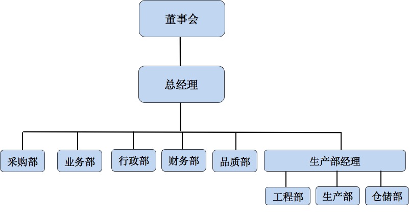 邦英電子 - 企業(yè)結(jié)構(gòu)